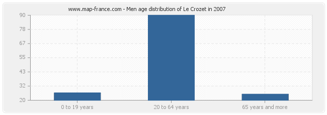 Men age distribution of Le Crozet in 2007